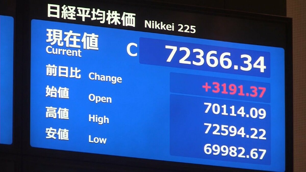 株価 3営業日ぶりに最高値を更新 一時3400円超値上がり