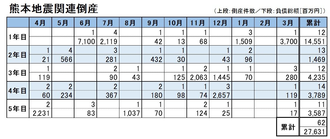 熊本地震 関連倒産 5年で累計62件に