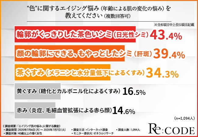 エイジングケアに満足していますか 8割がエイジングケア化粧品を使っても悩みが解決していない 40歳以上のワーキングウーマンの本音とは