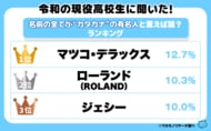 令和の現役高校生に聞いた！名前の全てが“カタカナ”の有名人と言えば誰？ランキング！ １位はあの大物芸能人