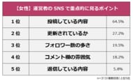 【商品やサービスを検討する際に運営者のSNSはチェックする？】男女501人アンケート調査