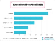約25%以上が無症状で性病感染ー256人のアンケートから分かる性感染症の実態。マッチングアプリや性風俗サービスから広がる
