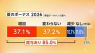 夏のボーナス　約4割の企業でアップ　平均支給額は47万7000円　前年比1万8000円増