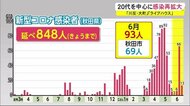 20代を中心に感染再拡大…繁華街にダンスイベントも 秋田