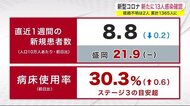直近1週間10万人あたりの新規患者数 県全体8.8 盛岡市21.9<岩手県>