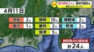 【新型コロナ】静岡県の新規感染24人 浜松市ではクラスター関連も1人