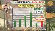 早くも飛散…今年の花粉は去年の2倍!?【1/19 ただいま!天気】