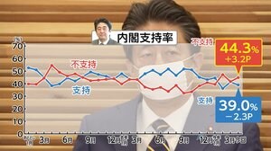 新型コロナ2ヵ月で政府対応への評価急落 FNN世論調査分析
