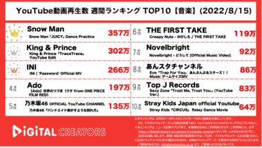 【YouTubeランキング】週間動画再生数<音楽>~ジャニーズ1位&2位獲得/あんスタMV好調~