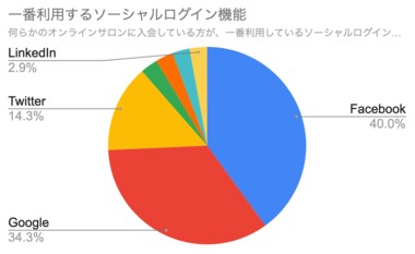 【株式会社ビルドサロン】オンラインサロンに入会している人が利用しているソーシャルログインについての調査結果