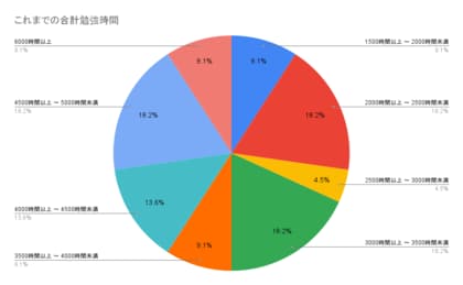 司法書士試験合格者へのアンケート結果「司法書士試験に合格したユーザーの勉強時間は3000時間以上が68.2%、年齢は30代以上が80.5％」