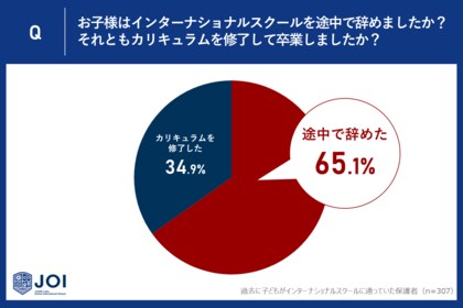 インターナショナルスクールを過去に利用していた人の65.1%が途中退学していた。高額な学費と学校への適応の壁