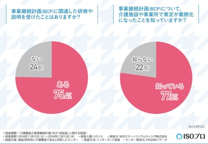 【介護職員1,000名に実態調査】約8割が事業継続計画(BCP)策定義務化を認識するも、策定済みの介護施設や事業所は約6割にとどまる結果に