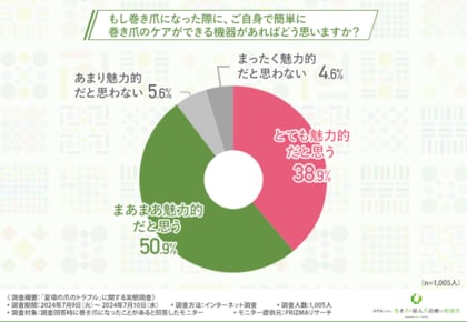 【夏場の爪のトラブル】7割の巻き爪経験者がサンダル履きは「正しい歩き方で歩かないと巻き爪の原因になる可能性があることを知らなかった」と回答。
