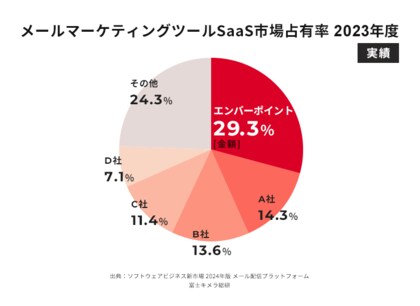 エンバーポイントが提供するメール配信システム「Mail Publisher」がメールマーケティングツールSaaS市場売上シェアNo.1を獲得