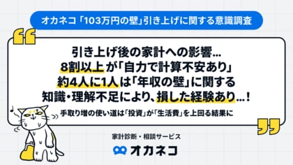 103万円の壁、引き上げ後の家計への影響…8割以上が「自力で計算不安あり」。約4人に1人は「年収の壁」に関する知識・理解不足により、損した経験あり！手取り増の使い道は「投資」が「生活費」を上回る結果に