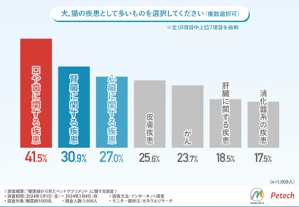 オファー 調査 ペットサービス認知