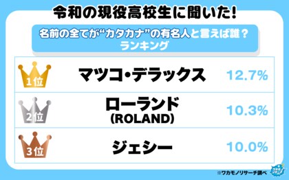 令和の現役高校生に聞いた！名前の全てが“カタカナ”の有名人と言えば誰？ランキング！ １位はあの大物芸能人