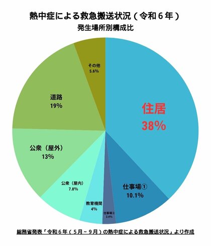 高性能住宅なのに暑い…省エネ義務化でも落とし穴