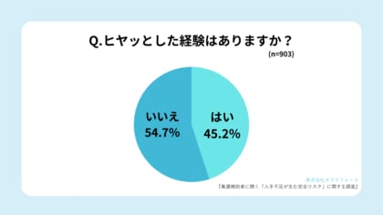 【人手不足の医療現場】看護補助者の45.2％が「ヒヤッとした経験がある」