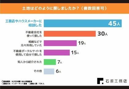 注文住宅購入者の実態調査!注文住宅のこだわりポイント最も多かったのは〇〇!
