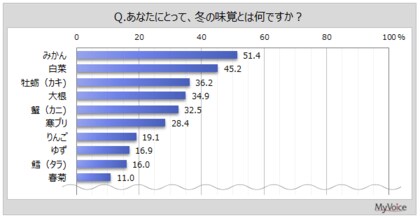 【冬の味覚に関する調査】自分にとっての冬の味覚とは「みかん」が5割強、「白菜」が約45%。中国地方では「牡蛎」、北陸では「寒ブリ」が最多。北海道や東北では、冬の味覚を意識しない人の比率がやや高い