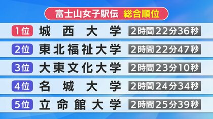 富士山女子駅伝　城西大学が最終7区のアンカー勝負制して初優勝　全日本大学女子駅伝との二冠達成