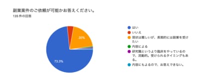 企業研究者92.6%、副業に興味