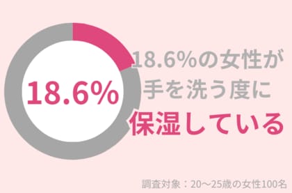 18.6%の20~25歳女性が手洗いの度に保湿をする:手洗い・消毒による手荒れにおすすめのアイテムとは?