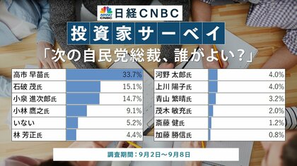 【日経CNBC・投資家アンケート】自民党新総裁、誰がよい?高市早苗氏が33.7%で最多、次いで石破氏、小泉氏