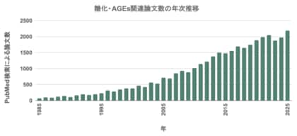 糖化 (AGEs) 研究が、静かなブームから確かな潮流へ―2000年代から注目されはじめた「健康長寿」と「美容」のキーファクター