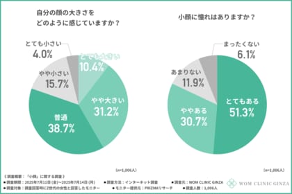 【Z世代女性の約8割が「小顔」に憧れている!】小顔をめぐるZ世代女性の美容意識を徹底調査