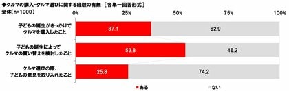 ホンダアクセス調べ 「子どもの誕生によってクルマの買い替えを検討したことがある」54%