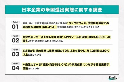 【米国進出実態調査】進出企業の担当者6割が「撤退・縮小・計画変更」を検討、最大の理由は「バックオフィス負担の増大」と判明
