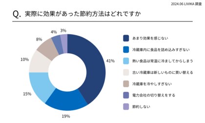 【冷蔵庫の電気代調査】冷蔵庫の電気代を約7割の人が高いと感じている