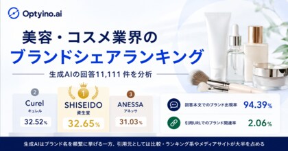 生成AIが最も多く紹介する美容・コスメブランドは？Optyino.aiがAI回答11,111件を分析、資生堂は32.65%で首位