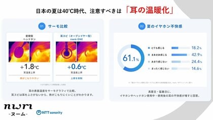 【nwm（ヌーム）夏のイヤホン使用と耳トラブルに関する実態調査2026】酷暑が予測される今年の夏は“耳の温暖化”に注意！約6割が夏のイヤホンに不快感。密閉型とオープンイヤー型で耳温度上昇は最大3倍差。
