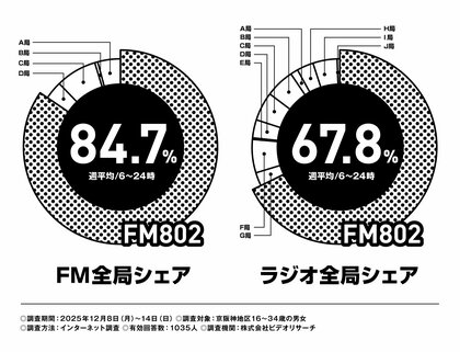FM802は2025年12月度の「ビデオリサーチ関西圏ラジオ聴取率調査」においてコアターゲットとする16歳～34歳の6:00-24:00聴取で首位を獲得しました！