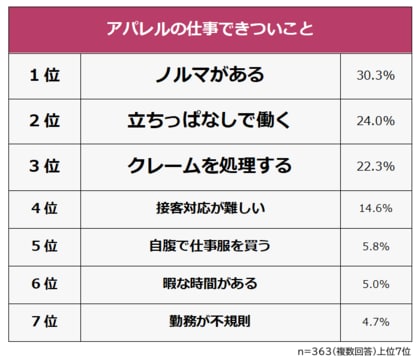【アパレルの仕事できついことランキング】男女363人アンケート調査