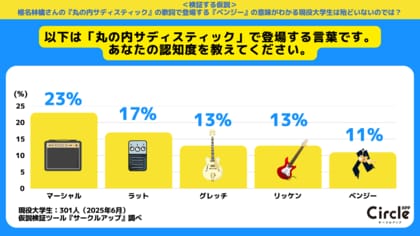 椎名林檎の「丸の内サディスティック」に登場する「ベンジー」の意味がわかる現役大学生は何%いるのか、調査結果を公開。