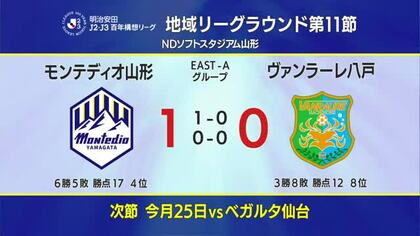 【モンテディオ山形】ホームに八戸を迎え勝利・國分がゴール　3試合連続の無失点