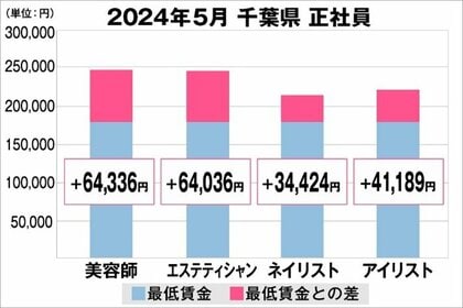 美プロ調べ「2024年5月 最低賃金から見る美容業界の給料調査」~千葉版~