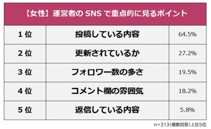 【商品やサービスを検討する際に運営者のSNSはチェックする？】男女501人アンケート調査