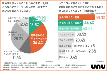 【カラー後の悩み1位は「髪のパサつき」】20～30代女性の8割が実感できないダメージ改善、原因は“指通り重視”のヘアケア？