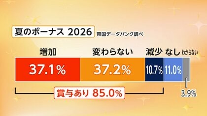 夏のボーナス　約4割の企業でアップ　平均支給額は47万7000円　前年比1万8000円増