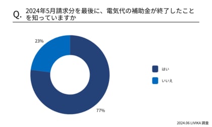 【2024年7月】電気代の補助金終了&大手電力会社値上げに関する調査