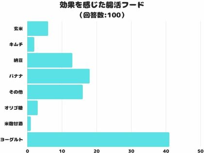 【調査レポート】効果を感じた腸活フードは?1位は「ヨーグルト」でした!