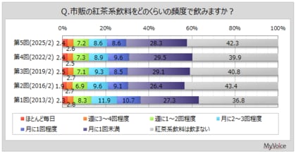 【紅茶飲料に関する調査】紅茶飲料を飲む人は6割弱。よく飲むタイプは「ミルクティー」「ストレート・無糖」が飲用者の各5割超、「レモンティー」が3割強、「ストレート・加糖」が約25%