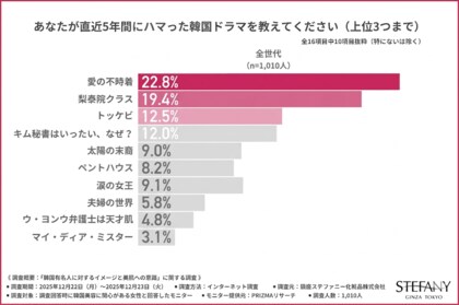 【韓国美容好きな女性に調査】韓国ドラマ人気1位は『愛の不時着』！9割が「ヒロイン美肌」に憧れるが、「毎日のあるルーティン」が面倒…？