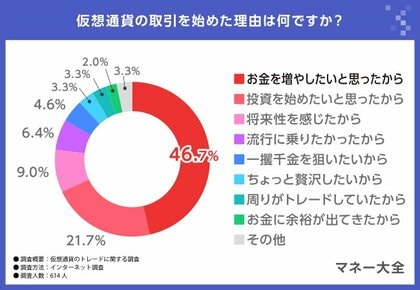 【仮想通貨のトレードに関する調査】始めたきっかけは?銘柄の選択基準も判明